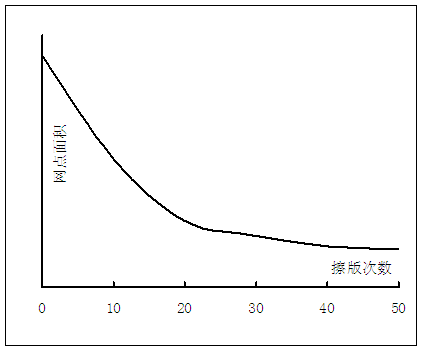 不同擦拭次数对网点的影响.png